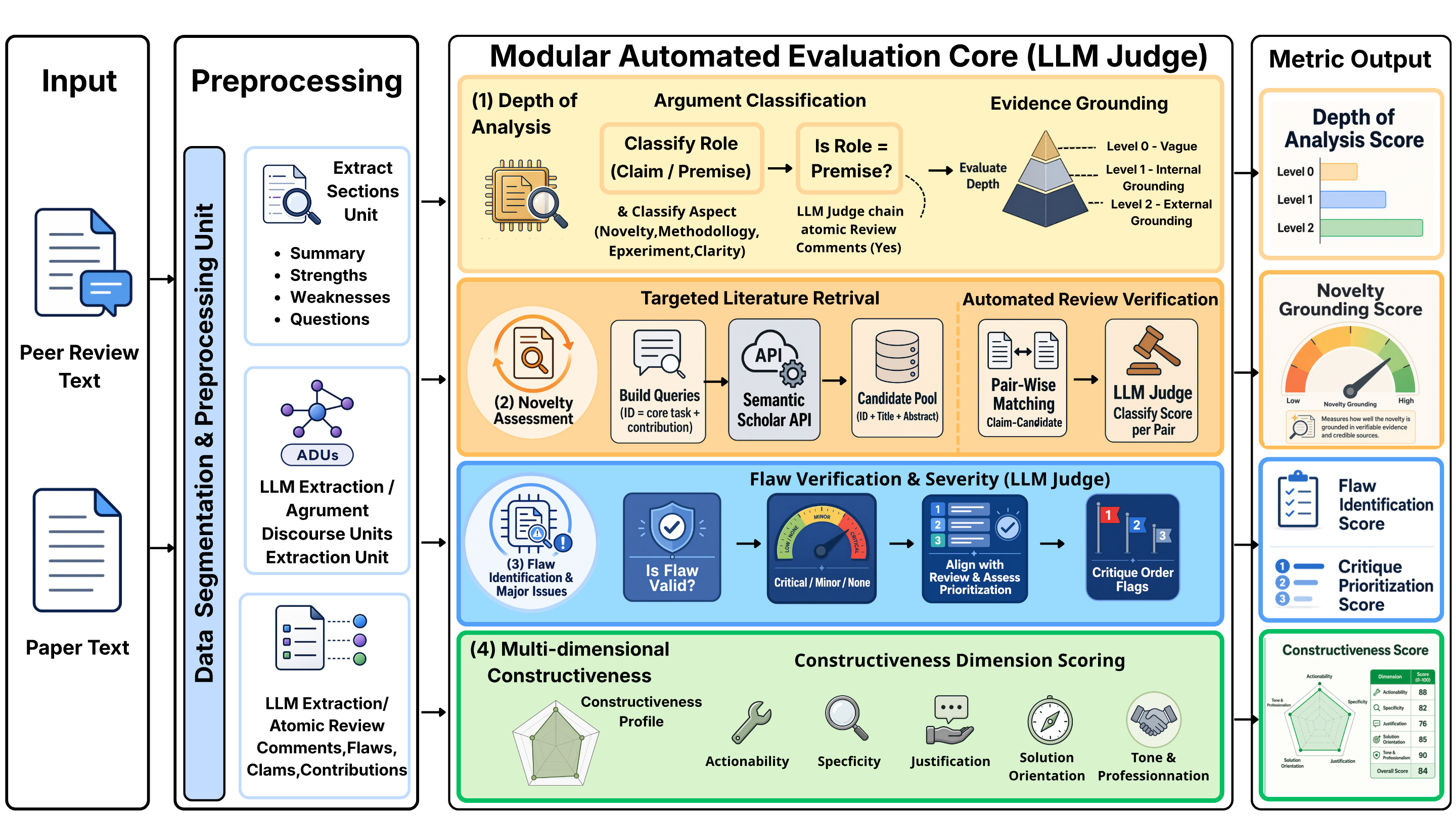PRISM Evaluation Pipeline: An LLM Reviewer Benchmark Overview